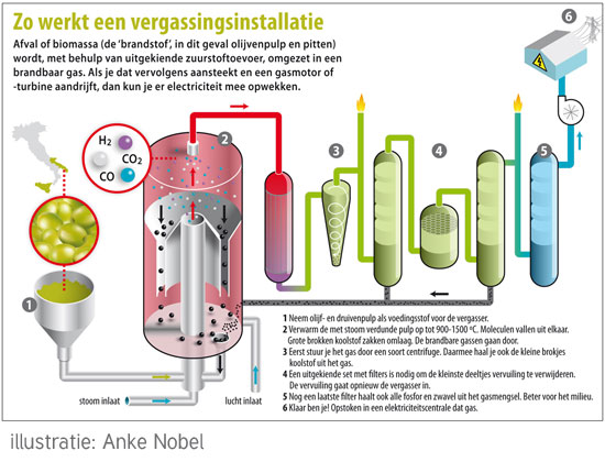 H-Link35 vergassingsinstallatie illustratie van Anke Nobel